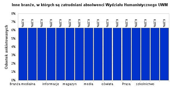 26. Inne branże, w których są zatrudniani absolwenci Ankietowani jako inne branże, w których są zatrudnieni, wymieniali m.in.: doradztwo, produkcję kosmetyków, tłumaczenia, Wojsko Polskie. Wyk. XXVI.