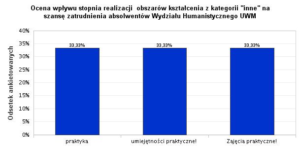 35. Ocena wpływu stopnia realizacji obszarów kształcenia z kategorii "inne" na szansę zatrudnienia absolwentów Wśród obszarów kształcenia, określonych jako "inne", które należałoby dostosować do