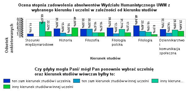 37. Ocena stopnia zadowolenia z wybranego kierunku i uczelni Takiego samego wyboru kierunków studiów na tej samej uczelni najczęściej - według ankiety - dokonaliby absolwenci filologii (48,94%),