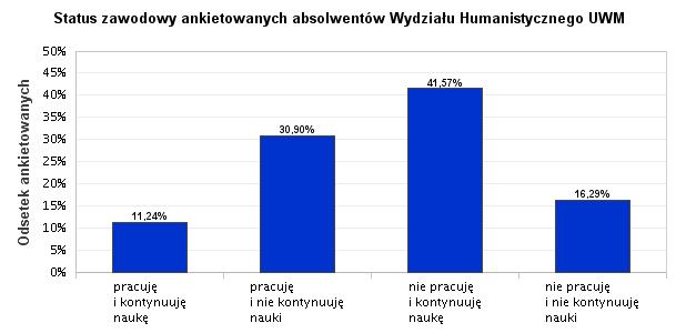38. I Status zawodowy ankietowanych absolwentów Wydziału Humanistycznego UWM Większość ankietowanych (41,57%) nie pracuje i kontynuuje naukę.