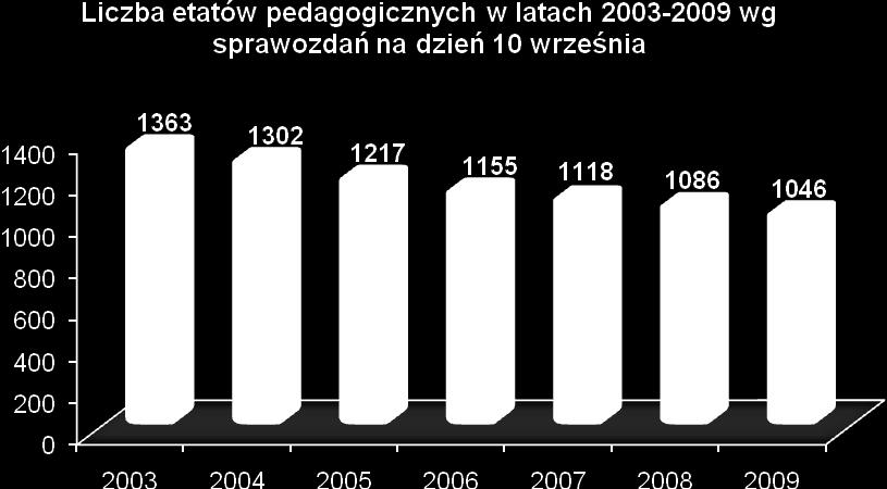 Największy spadek liczby etatów można odnotować w okresie wdrażania przekształceń i reorganizacji w krośnieńskich szkołach w latach 2003-2006.