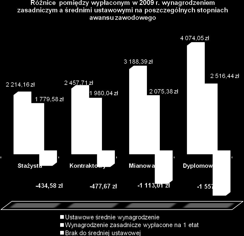 tys. zł., natomiast na dodatki funkcyjne- 1 173 tys. zł. Znaczną pozycję wśród wynagrodzeń w 2009 r.