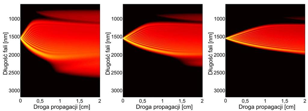 (a) (b) Rys. 4.27 Wyniki numeryczne dla energii impulsu 15 nj i czasu trwania (od lewej): 100 fs, 150 fs i 200 fs; (a) ewolucja widma na drodze propagacji 20 mm, (b) wyjściowe widmo superkontinuum.
