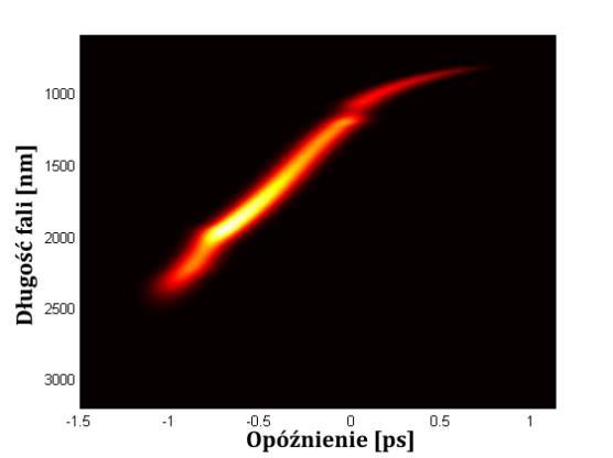 superkontinuum; (d) odpowiadający mu spektrogram impulsu. Energia impulsu 15 nj, czas trwania 125 fs, moc szczytowa 120 kw i centralna długość fali 1550 nm. Rys. 4.