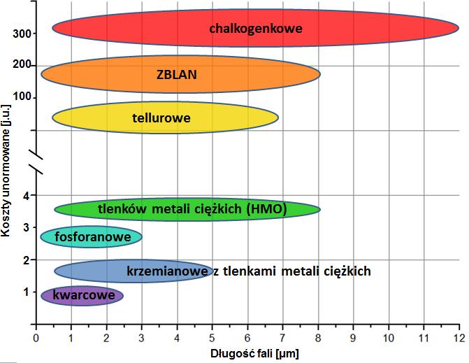 się w kierunku fal dłuższych do ok. 7 8 μm (HMO czy tellurowe) (Rys. 1.