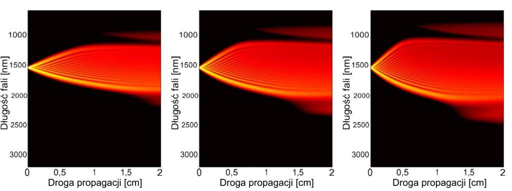 (a) (b) Rys. 4.25 Wyniki numeryczne dla impulsu 150 fs i energii impulsu (od lewej): 10 nj, 15 nj i 20 nj; (a) ewolucja widma po 2 cm propagacji, (b) wyjściowe widmo superkontinuum.