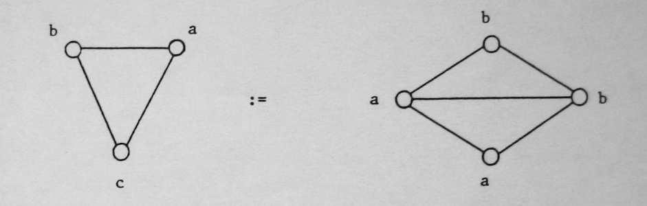 Np. π 1 : Osadzenie: dodajemy krawędź (x,y), x β, y EA x i y są stopnia trzeciego i mają tę samą etykietę.