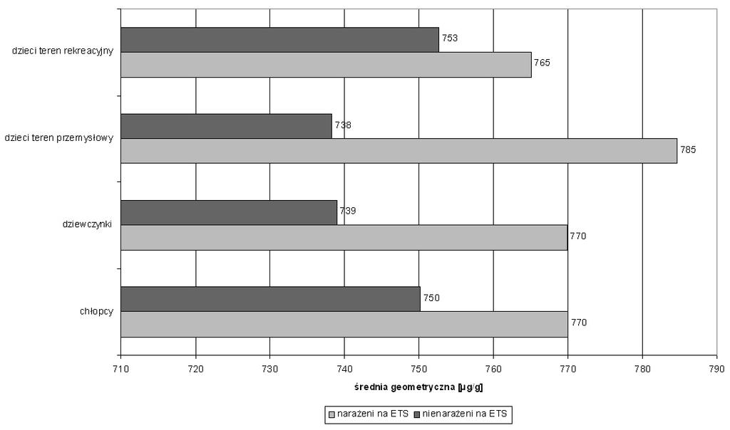 Rycina 1 Wystêpowanie Ca w migda³kach gard³owych dzieci Occurrences of Ca in pharyngeal