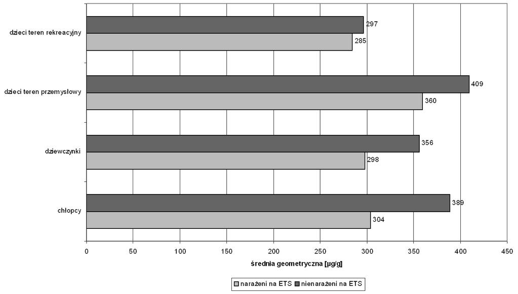 in pharyngeal tonsils of children Rycina 3 Wystêpowanie K w migda³kach gard³owych dzieci