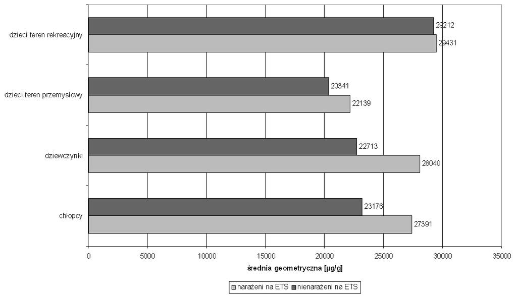 Rycina 4 Wystêpowanie Na w migda³kach gard³owych dzieci Occurrences of Na in pharyngeal tonsils of children Rycina 5 Wspó³zale noœci miêdzy Ca, Mg, K, Na w migda³kach gard³owych w grupie dzieci 2-5