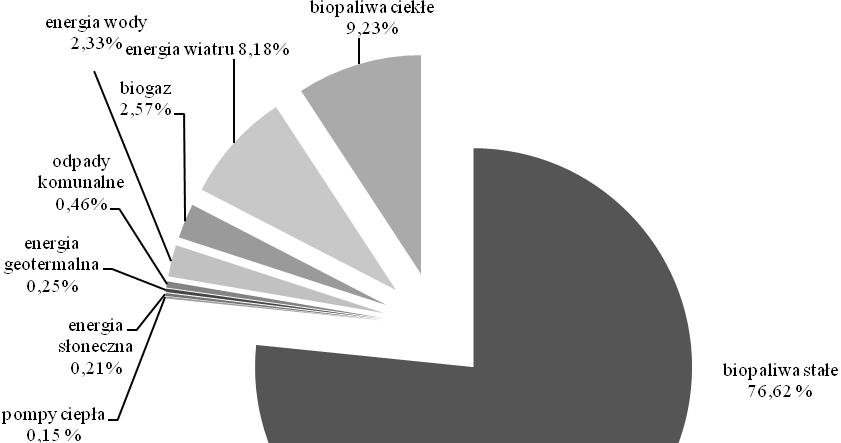 Struktura paliwowa źródeł energii w Polsce w 2014 roku (GUS, 2015b) Energia ze źródeł odnawialnych oznacza energię, która pochodzi z naturalnych powielających się procesów zachodzących w środowisku