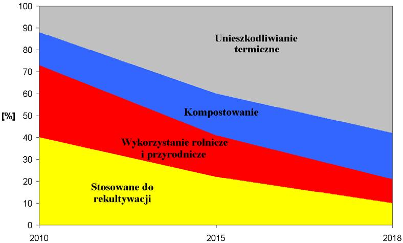 Trendy w gospodarce osadowej Polityka Ekologiczna Państwa / KPGO 2010 ograniczenie składowania osadów redukcja masy