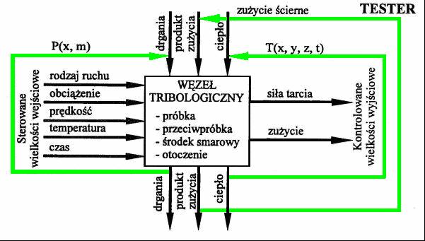 Zbigniew STANIK, Andrzej KUBIK, Henryk BĄKOWSKI ANALIZA ZUŻYCIA STALI BAINITYCZNEJ W SKOJARZENIU ŚLIZGOWYM W WYBRANYCH WARUNKACH EKSPLOATACJI NA STANOWISKU T-05 (ROLKA - KLOCEK) Streszczenie W