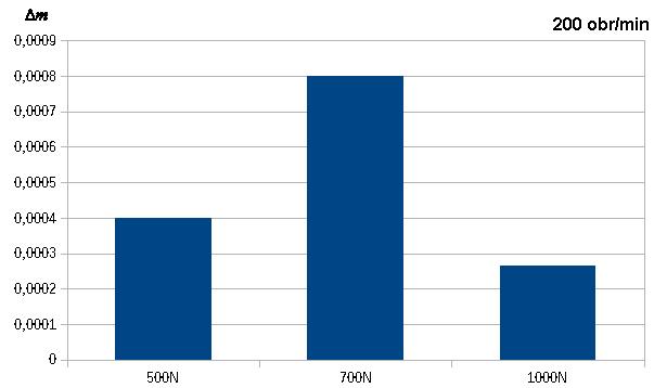 Na rysunku 9 zaobserwowano, że przy obciążeniu 500 N współczynnik tarcia jest bardzo niski natomiast wraz ze wzrostem obciążenia współczynnik ten wzrasta.