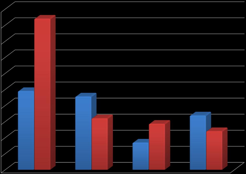 Porównanie najczęstszych form przemocy z rokiem szkolnym 2010/2011 50,00% 47% 45,00% 40,00% 35,00% 30,00% 25,00% 24,47% 22,78%