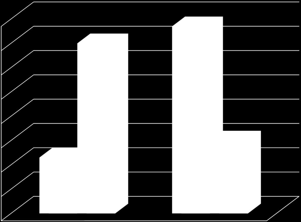 Rodzaj przemocy : 80% 70% 77% 70% 60% 50% 40% 23%