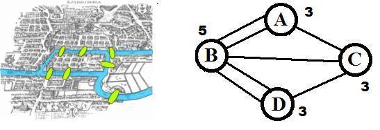 Zastosowanie - problem mostów królewieckich Jak widać, graf odpowiadający spacerowi po mostach królewieckich ma 4 wierzchołki nieparzystego stopnia, więc nie może istnieć w nim