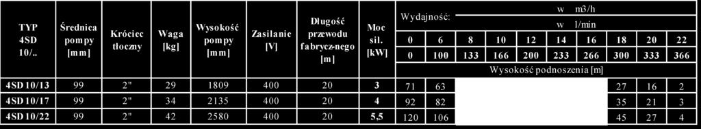 0 OGÓLNIE O DOBORZE POMP Pompa powinna być dobierana z uwzględnieniem potrzeb użytkownika związanych z oczekiwanym parametrem wydajności przy określonym ciśnieniu Dobór powinien uwzględniać także