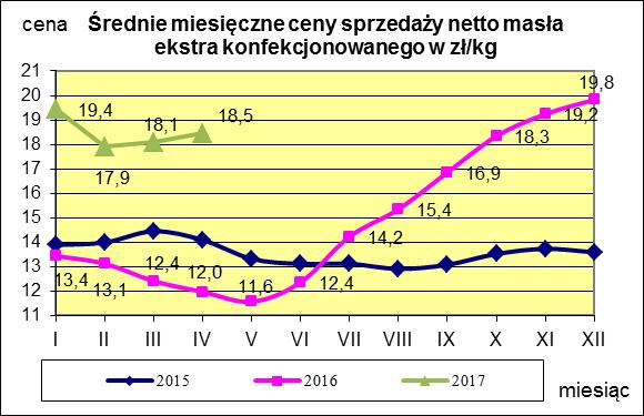 Masło ekstra