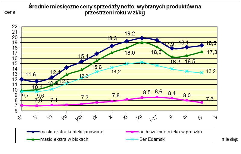 IV. MIESIĘCZNY WSKAŹNIK ZMIANY CENY PRODUKTÓW MLECZARSKICH MONITOROWANYCH W RAMACH ZSRIR w 2017r.