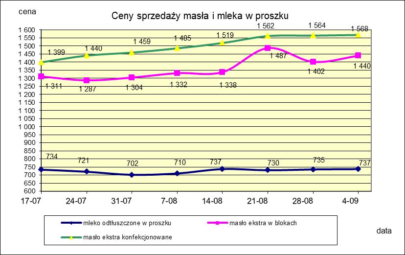 1.2. Produkty mleczarskie stałe POLSKA TOWAR Rodzaj 2016-09-04 2016-08-28 ceny [%] Masło 82% tł., 16% wody w blokach 1 439,83 1 401,75 2,7 konfekcjonowane 1 568,48 1 564,48 0,3 Masło 80% tł.