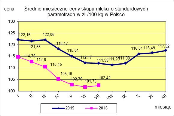 II CENY SKUPU ( NETTO) MLEKA SUROWEGO o standardowych parametrach (d. kl. Ekstra) w zł/100kg.