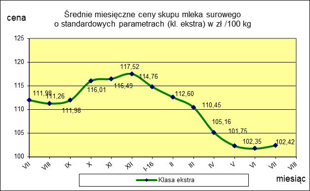 ceny 102,42 101,75 0,7 TOWAR Mleko surowe do skupu o standardowych parametrach MAKROREGION PÓŁNOCNY CENTRALNY POŁUDNIOWO-WSCHODNI