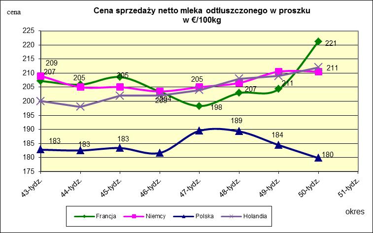 Ceny sprzedaży netto