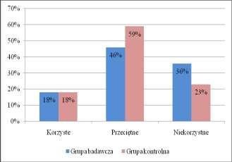 43% 57% Miasto Wieś Ryc. 1. Tytuł Źródło: wyniki badań własnych Ryc. 2. Tytuł Źródło: wyniki badań własnych Uwaga!