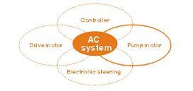 Wysoka wydajność - I Pełny system AC Italy ZAPI AC system