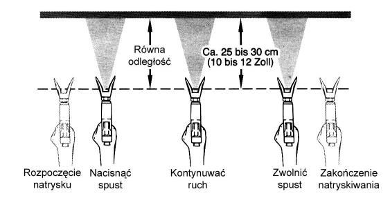 Rozpoczęcie natrysku musi odbyć się w czasie ruchu ręki i poza detalem, nie rozpoczynać natrysku na detalu, gdyż wtedy uzyskuje się nierówne grubości warstwy farby i powłoka jest złej jakości