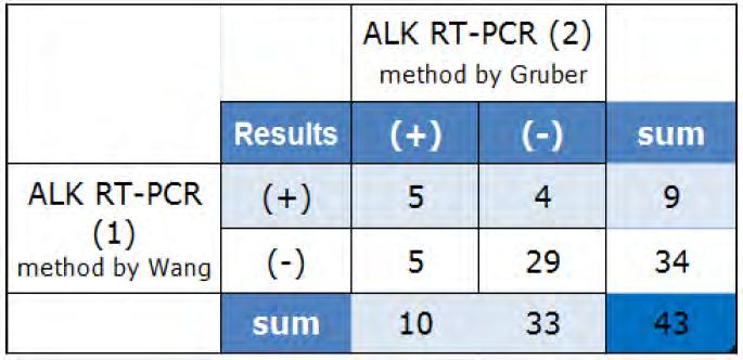 W 39 materiałach świeżo mrożonych i 4 materiałach FFPE metody badania mrna genu ALK wg Wang i wg Gruber wykazały: Całkowity procent zgodności: OPA=79.1% (95%CI=66.9%, 91.