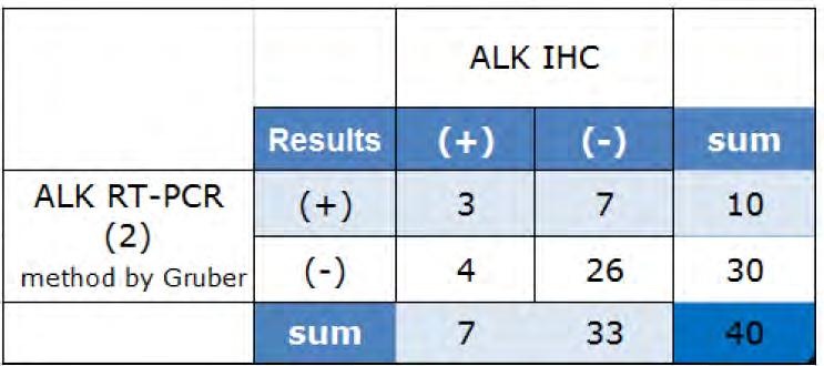 Analiza onkogennych fuzji genu ALK metodą immunohistochemiczną: W badaniu metodą IHC 11% (7/63) materiałów było dodatnich na obecność onkogennych fuzji genu ALK.