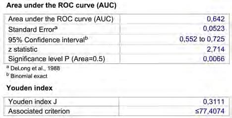 Analiza krzywej ROC (receiver operating curve) została wykorzystana do poszukiwania wskaźnika czynności płuc najlepiej definiującego ryzyko powikłań definiowanych jako zdarzenia komplikujące przebieg