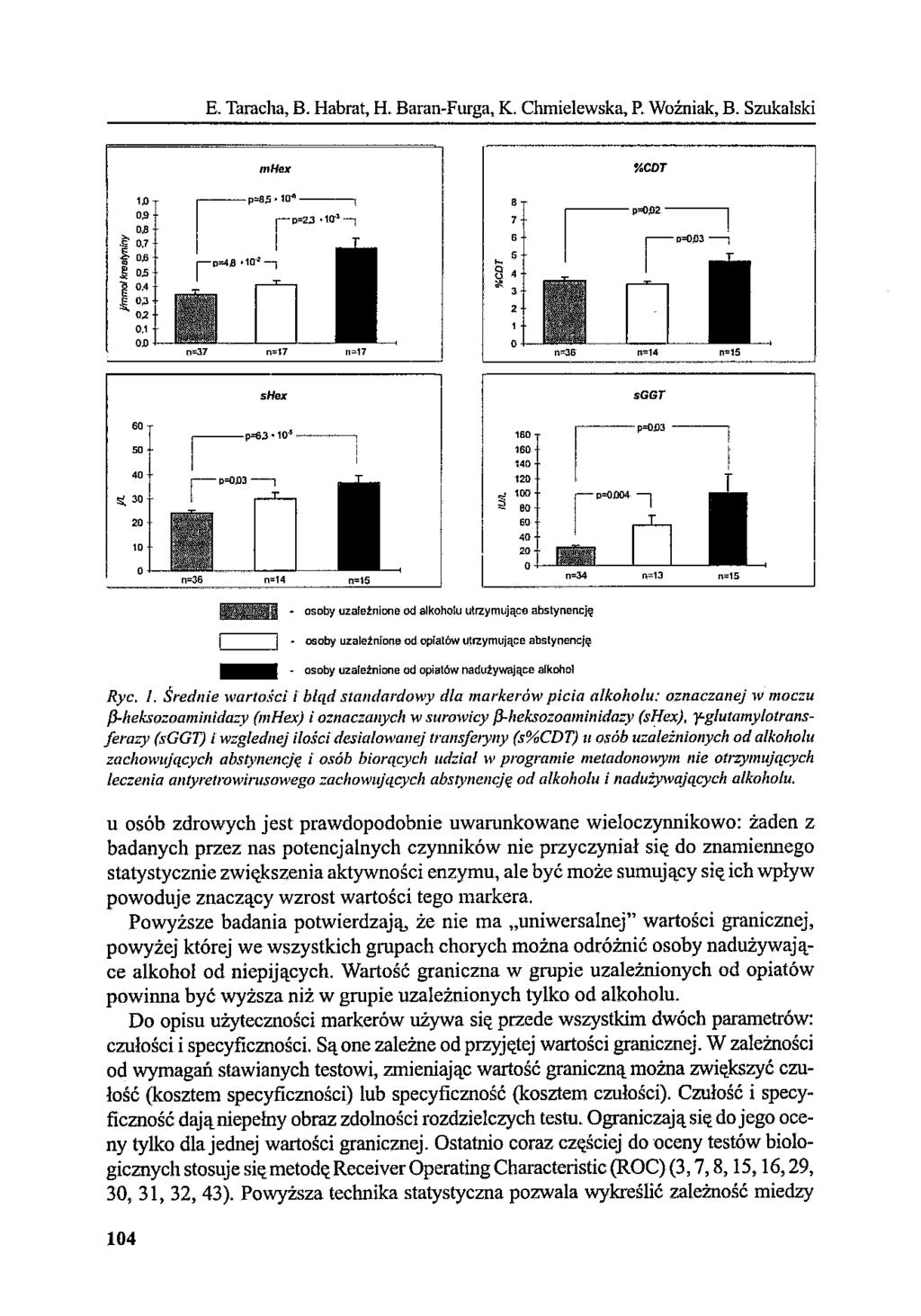E. Taracha, B. Habrat, H. Baran-Furga, K. Chmielewska, P. Woźniak, B. SzukaIski mhu " 84 ' ~, 2 o %CDT 2 r--... I IP:OP3~ I shu ip=6,3 10-!