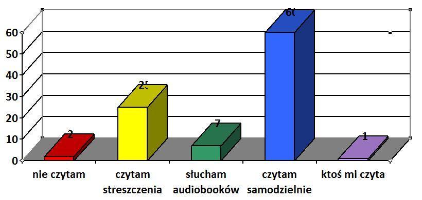 Na powyższe pytanie uczniowie mogli zaznaczyć 3 odpowiedzi.