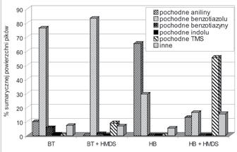 Ryc.1. Profile pirolityczne benzotiazyny (BT) i hydroksybenzotiazolu (HB) otrzymane w obecności i nieobecności odczynnika sililującego (HMDS). minuty.
