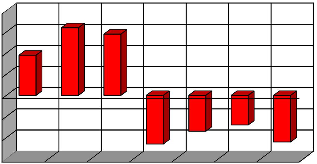 Wpływ zastosowania paliwa Rp [%] 4 3 2 1 0-1 -2-3 3,2 2,9 1,9-2,3-1,7-1,4-2,2 Rys. 7.