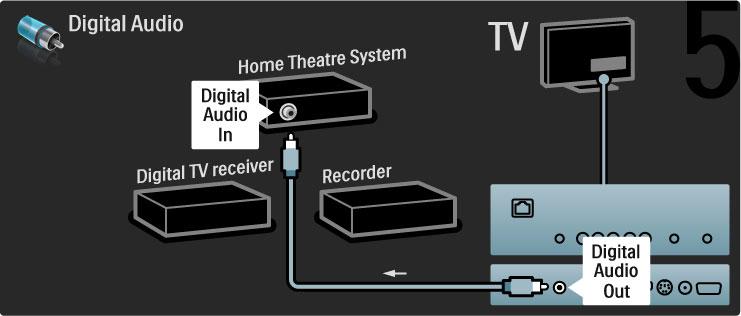 Je!li telewizor ani urz"dzenie nie s" wyposa#one w z$"cza HDMI- ARC, dodaj