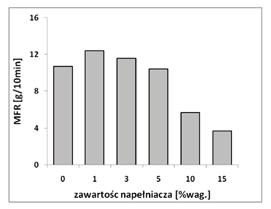 462 skrócenie czasu osiągnięcia punktu żelowania t x, przy dalszym wzroście zawartości napełniacza czas ten nie ulega już zmianie.