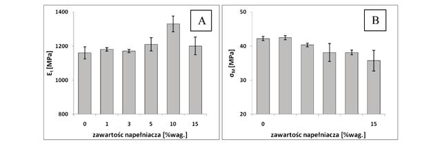 Tworzywa polichlorowinylowe modyfikowane napełniaczem ligninocelulozowo-mineralnym Moduł sprężystości przy rozciąganiu (rys.