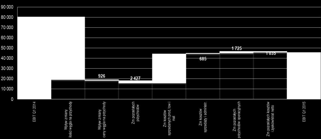 ANALIZA ZMIANY WYNIKU EBIT LW BOGDANKA W Q1 2015 W STOSUNKU DO Q1 2014 Analiza zmiany EBIT LWB Q1 2015/Q1 2014 (tys.