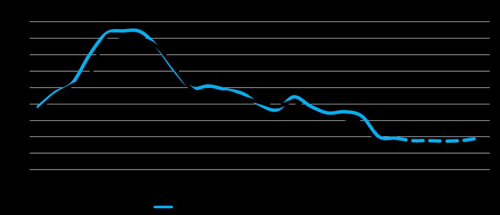 SYTUACJA NA RYNKU WĘGLA CENY NA ŚWIECIE Cena węgla CIF ARA w 2Q 2015 roku kształtuje się na poziomie około 60 USD/Mg Od 3Q 2011, cena węgla w portach ARA obniżyła się o 52% Argus Media szacuje, że