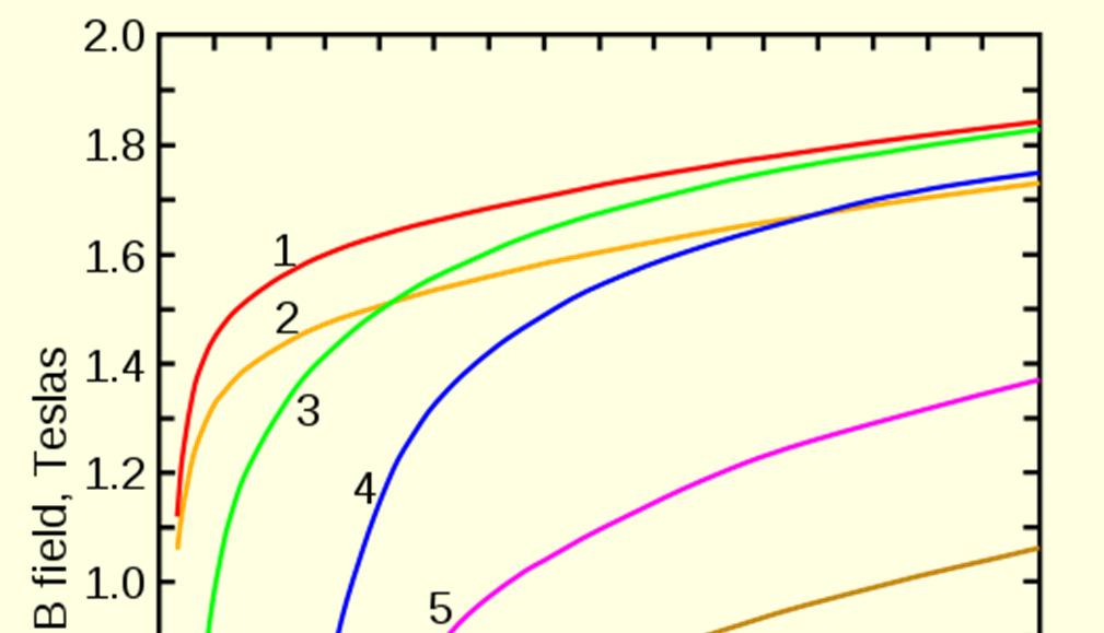 Namagnesowanie nasycenia Magnetization curves of 9