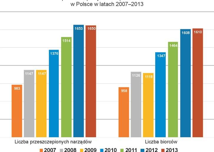 Liczba przeszczepionych narz¹dów i liczba biorców w Polsce w latach 2007 2013 Liczba zmar³ych