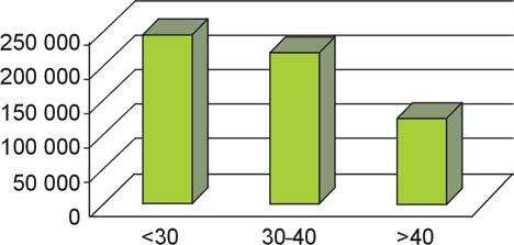 Ryc. 3. Zró nicowanie wiekowe dawców w CRNPDSiKP Zasoby i aktywnoœæ Centralnego Rejestru w 2013 r. oraz porównanie danych w stosunku do lat poprzednich przedstawia Tabela 3.