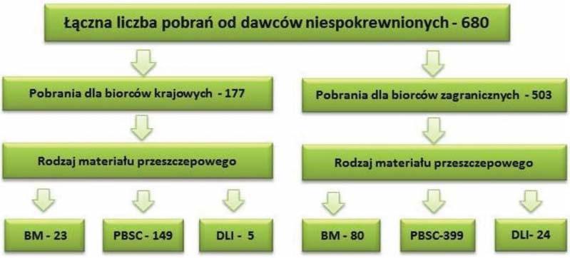 Tabela 4. Zasoby i aktywnoœæ poszczególnych oœrodków dawców szpiku w 2013 r.