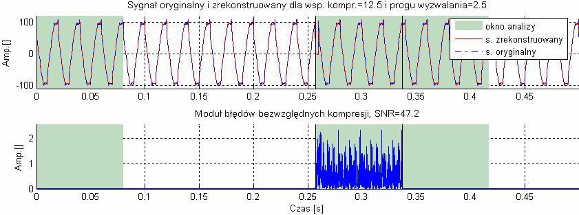 Rys. 6.40. Modele Prony ego oraz falkowe dla fragmentu sygnału poddanego analze rekonstrukcj (sygnał: Symulacja przerwy nr 1 ). Rys. 6.41.