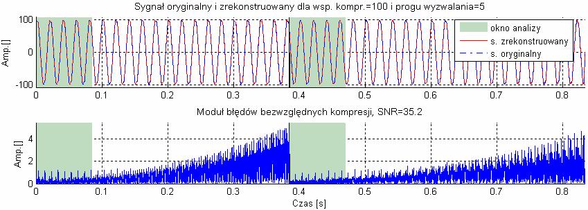 Rys. 6.56. Modele Prony ego oraz falkowe dla fragmentu sygnału poddanego analze rekonstrukcj (sygnał rzeczywsty: Syg_m_02 ). Rys. 6.57.