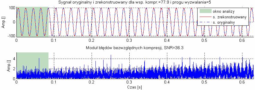 Rys. 6.59. Modele Prony ego oraz falkowy dla fragmentu sygnału poddanego analze rekonstrukcj (sygnał rzeczywsty: Syg_m_03 ). Rys. 6.60.